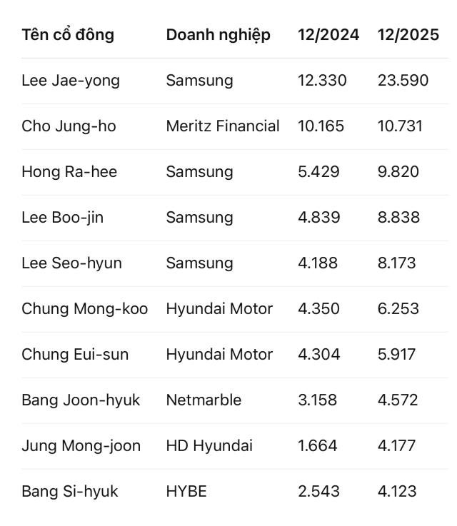 Top 10 người giàu nhất sàn chứng khoán Hàn Quốc đơn vị trăm triệu KRW Dữ liệuCEO Score