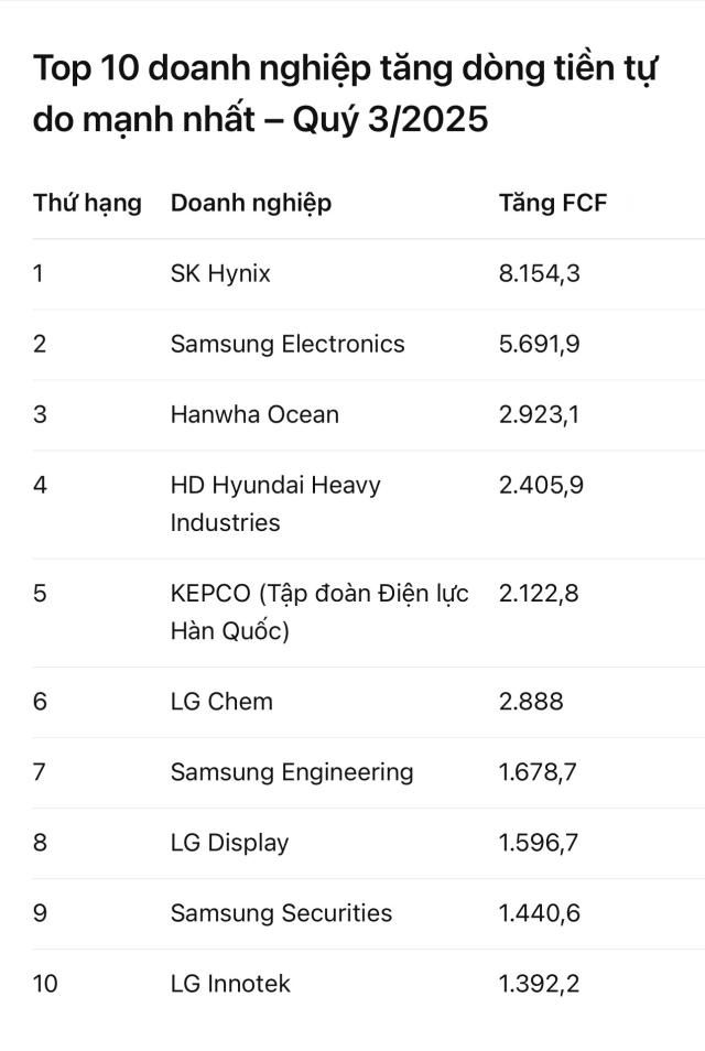 Đơn vị 100 tỷ KRW so sánh với cùng kỳ năm trước tính theo số liệu lũy kế và đơn lẻ Dữ liệuCEO Score