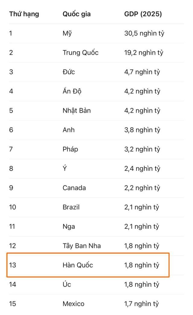 Xếp hạng dự báo GDP năm 2025 theo quốc gia đơn vị USD Dữ liệuBáo cáo Triển vọng Kinh tế Thế giới WEO