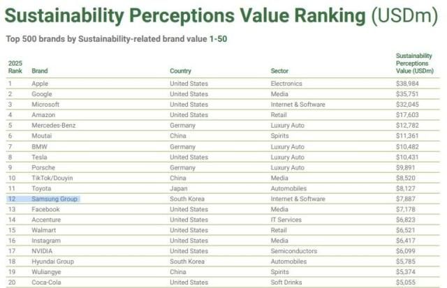 Bảng xếp hạng Chỉ số Cảm nhận Bền vững 2025ẢnhBrand Finance