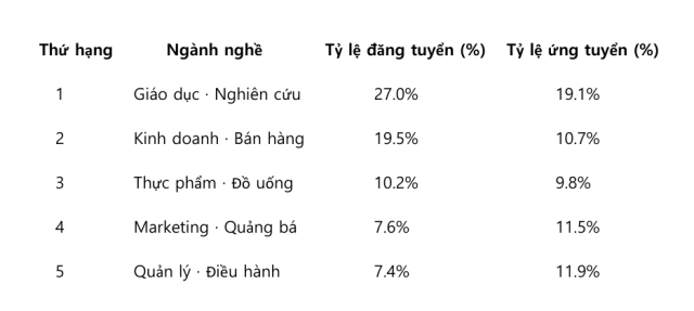 Top 5 ngành nghề theo tỷ lệ đăng tuyển và ứng tuyển lao động nước ngoài tại Hàn Quốc Dữ liệuKliK
