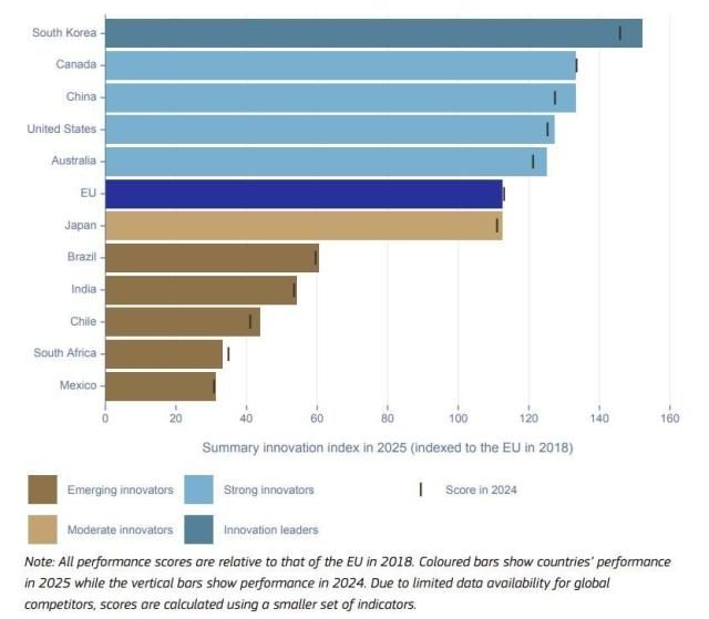 ẢnhChụp màn hình Bảng điểm Đổi mới Sáng tạo Châu Âu EIS 2025