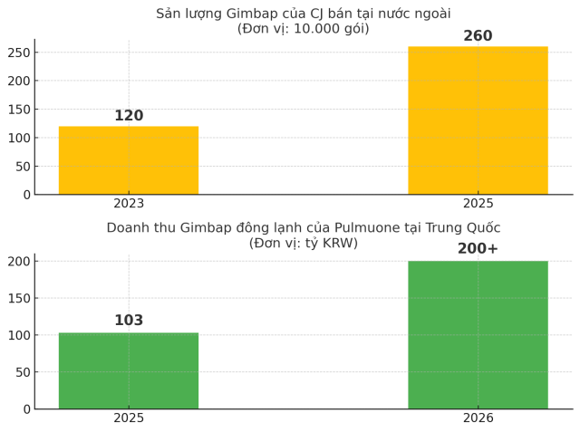 Dữ liệuCJ CheiljedangPulmuone