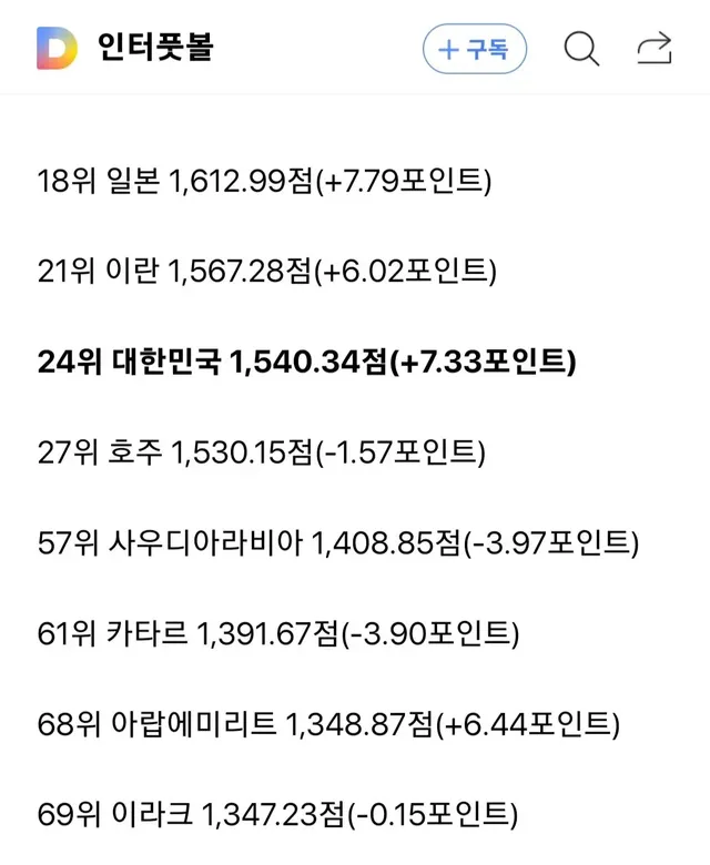 현재 아시아 피파랭킹 순위 | mbong.kr 엠봉