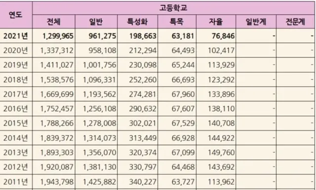 최근 10년간 고교생 65만명감소.jpg | mbong.kr 엠봉