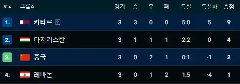 [타지키스탄 v 레바논] 2-1 경기종료, 타지키스탄 A조 2위로 16강 진출합니다ㄷㄷㄷㄷㄷㄷ | mbong.kr 엠봉