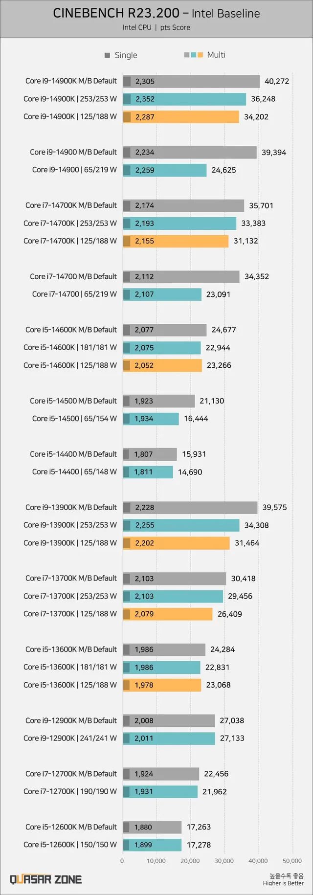 나락가는 인텔 cpu 근황 | mbong.kr 엠봉