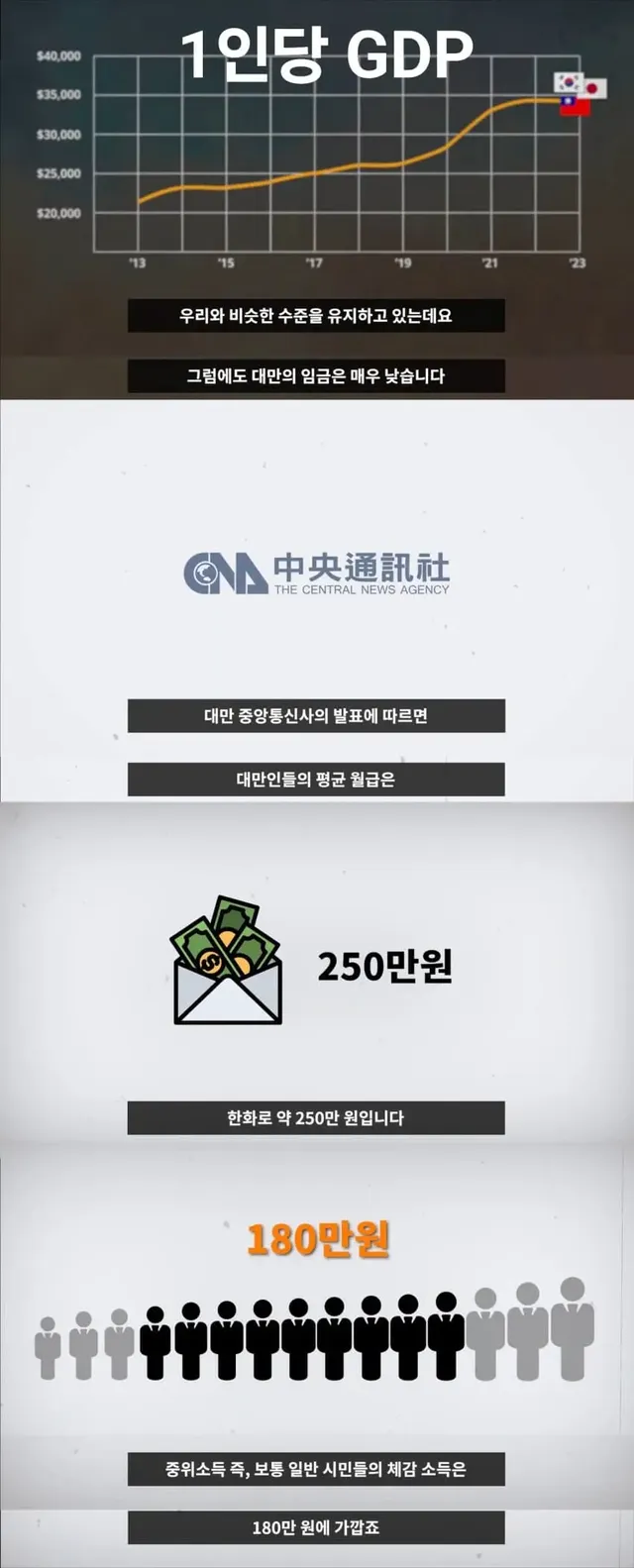 대만의 임금이 심각하게 낮은 이유 | mbong.kr 엠봉