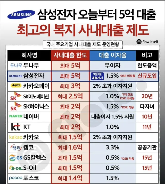 삼성전자 오늘부터 한도 5억 사내대출 제도 시작