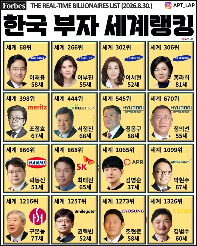한국 부자 세계 랭킹..