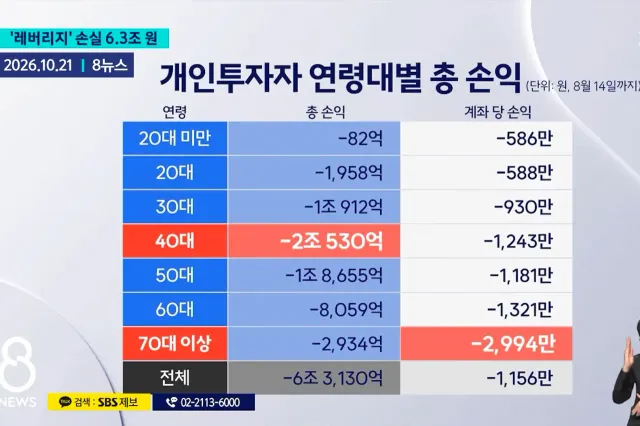 단일종목 레버리지 연령별 손익