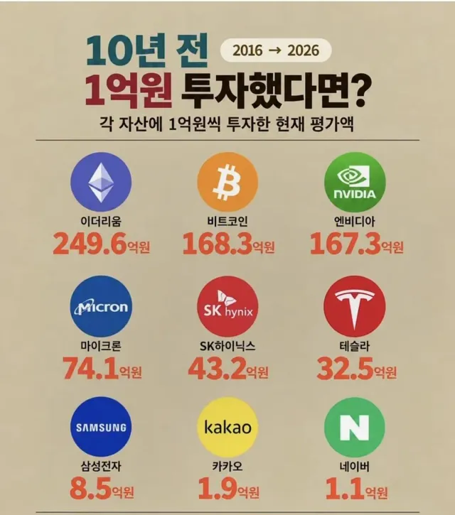 10년 전 1억을 네이버에 투자했다면?