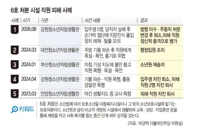 소년법 6호시설 근황이라는데..당직자 살해 후 손가락을 절단해 탈출 모의시도