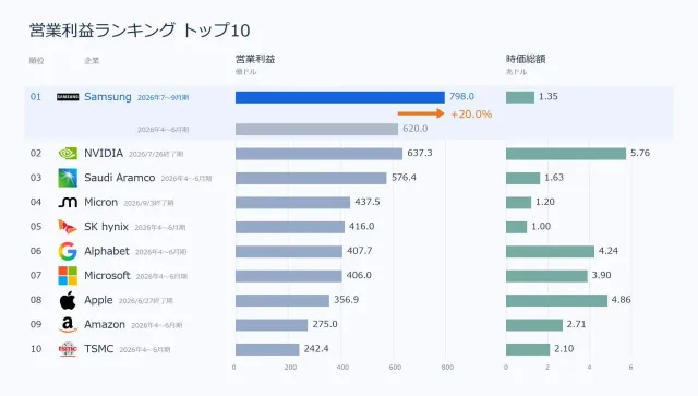 삼성전자 분기 영업이익 세계 1위 등극