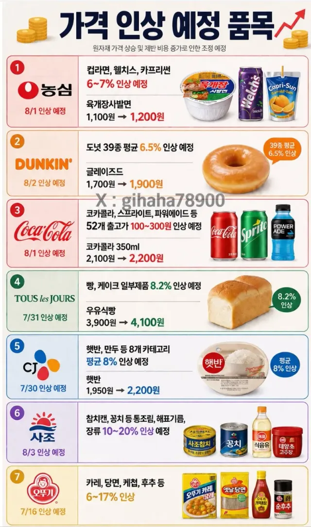 치명적인 가격 인상 예고 품목 ㅎㄷㄷㄷㄷ