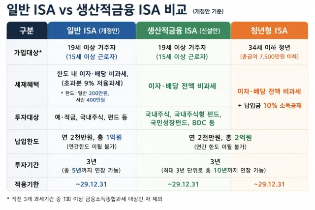 ISA계좌 개정안,, 파멸적 개악..