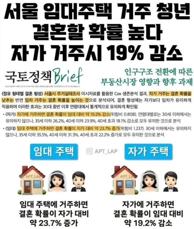 서울임대주택 거주하는 청년들 결혼확율높다..