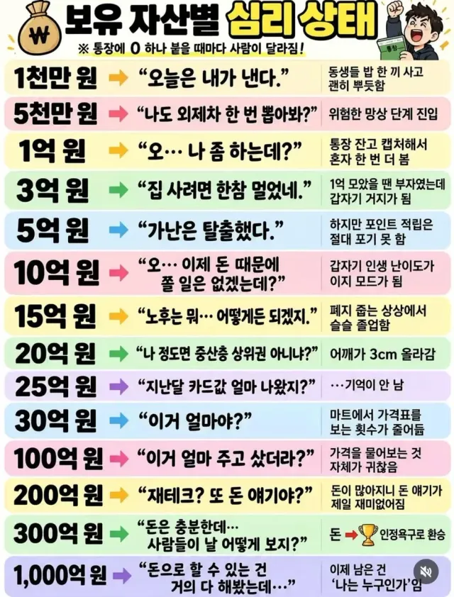 보유 자산별 심리상태