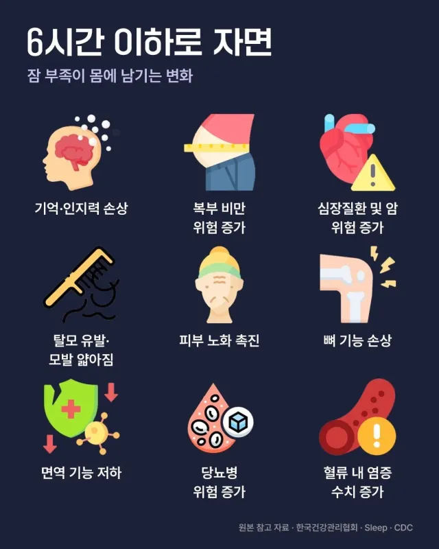 잠을 6시간 이하로 자면..
