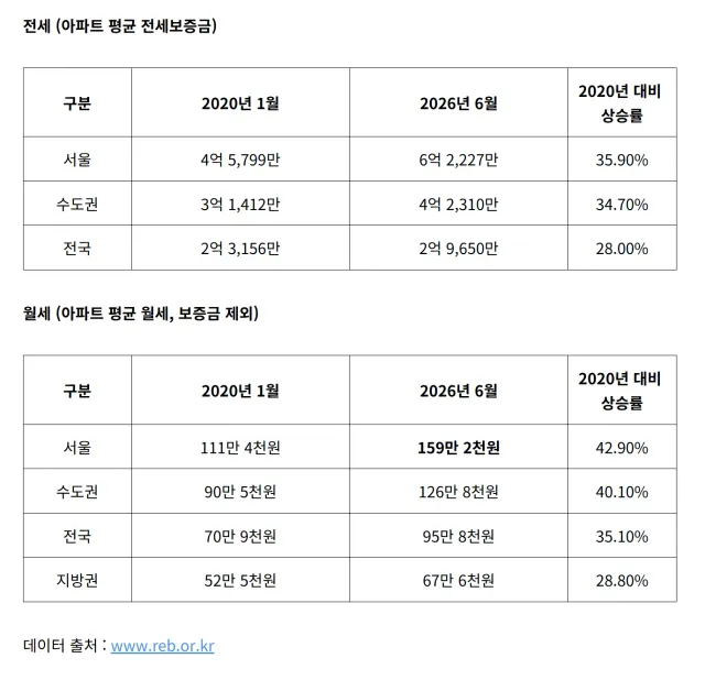 전세 안 쫒겨 나려면 최소 ~~ ㅜㅜ