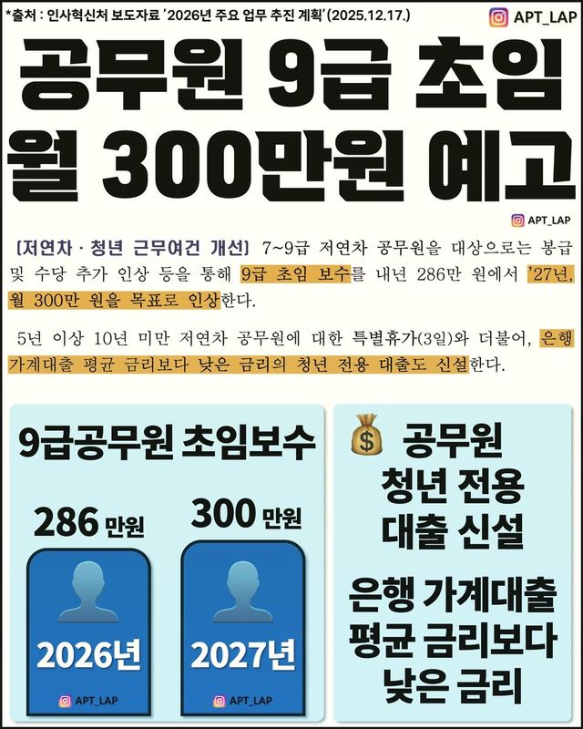공무원 열풍 다시 불까?… 9급 초임 '월 300만 원' 시대 열리나 이미지