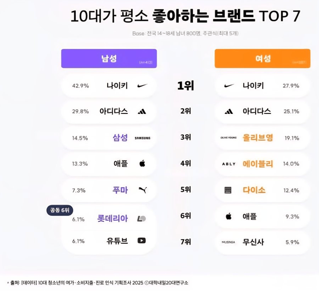 10대 남녀가 꼽은 '최애' 브랜드 TOP 7 이미지