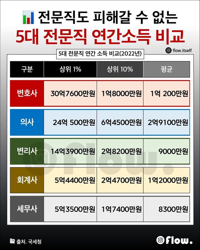 변호사·의사 등 '5대 전문직' 연간 소득 격차 공개 이미지