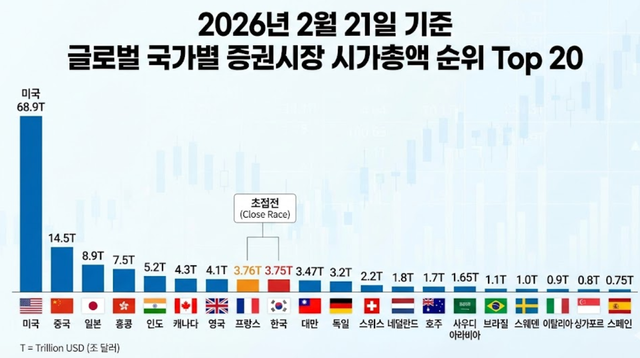 미국 독주 체제 속 한국·프랑스 초접전… 2026년 글로벌 증권시장 시총 순위 이미지