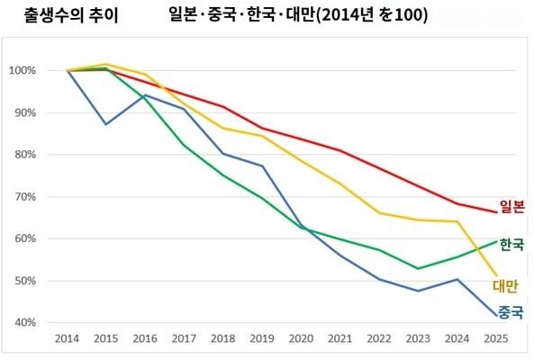 한·중·일·대만 동아시아 4국 출생아 수 '인구 절벽' 현주소 이미지