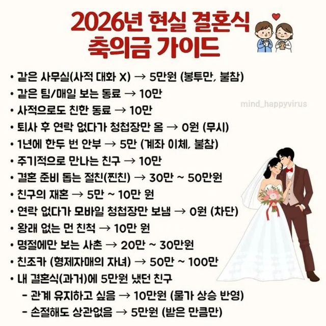 안 가면 5만 원, 가면 10만 원?… 2026년판 현실 축의금 가이드 이미지