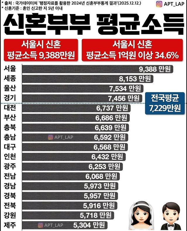 서울 신혼부부 평균 9,388만 원… 전국 1위 기록하며 소득 양극화 이미지