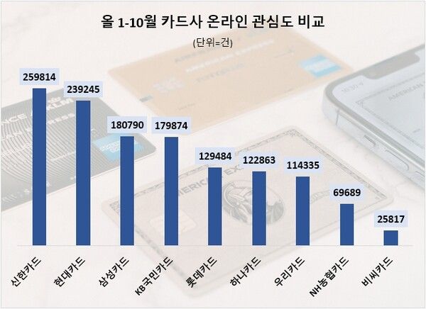 2023년 1-10월 카드사 온라인 관심도 비교 [사진=데이터앤리서치]