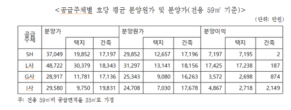 주요 개발 공기업간 분양가, 분양원가, 분양이익 비교 [자료=SH]