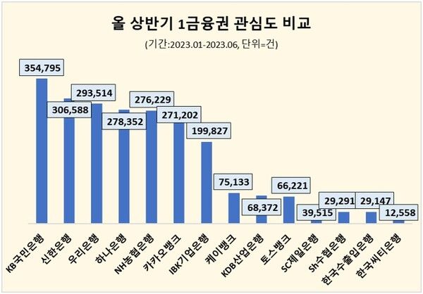 상반기 1금융권 관심도 비교 [사진=데이터앤리서치]