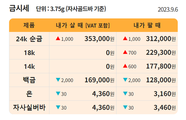 [9월 6일 오늘 금값시세 / 사진=한국표준금거래소]