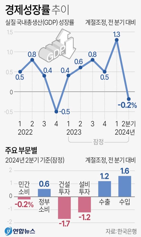 경제성장률 추이 [그래픽=연합뉴스]
