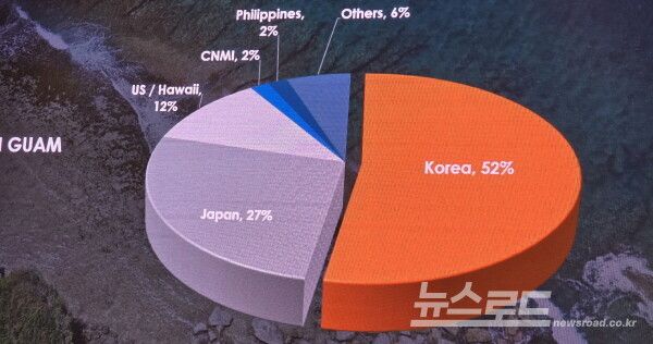 프리젠테이션에서 발표된 괌 방문객 입국 추이. [사진=서진수기자]