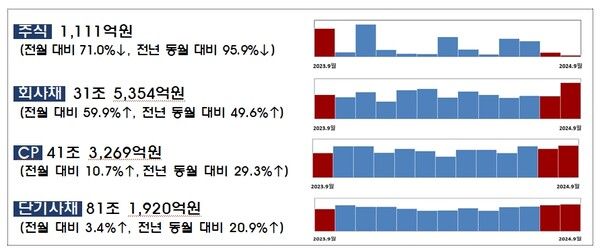 주식, 회사채, CP, 단시사채 발행 추이 [자료=금융감독원]