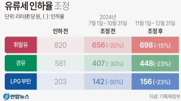 유류세 인하율 조정 [그래픽=연합뉴스]