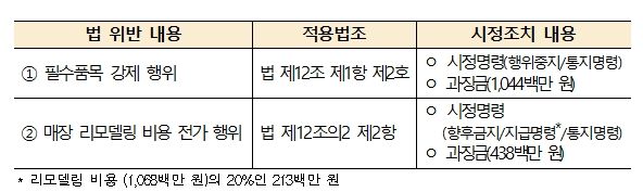 공정위 조치 사항 [자료=공정거래위원회]