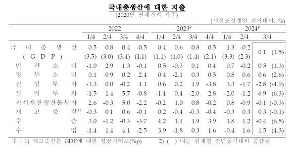 국내총생산에 대한 지출 [자료=한국은행]