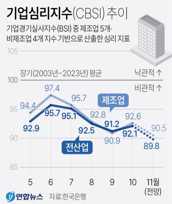 기업심리지수 추이 [그래픽=연합뉴스]
