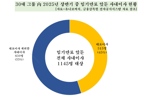 [자료=유니코서치/CXO연구소]