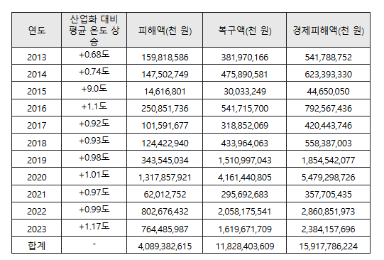연도별 기후 재난으로 인한 피해 규모 [표=기후솔루션]