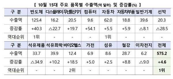 15대 주요 품목별 수출액 및 증감률 [자료=산업통상자원부]