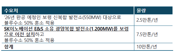 보령 블루수소 수요 예상 [자료=김성환. 김한규 의원실/기후솔루션]