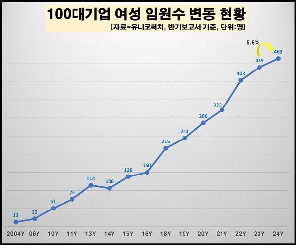 [자료=유니코/CXO연구소]