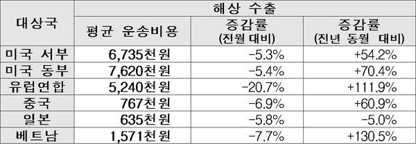 해상 수출 운송비용 [자료=관세청]