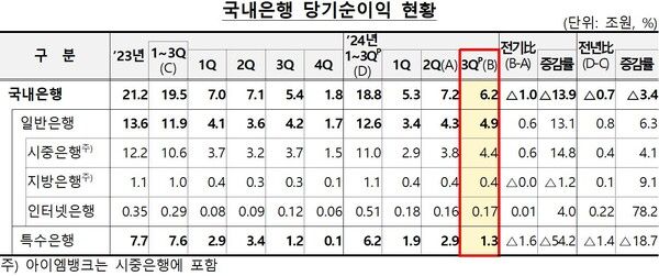 국내은행 당기순이익 현황 [자료=금융감독원]