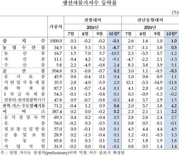생산자물가지수 등락률 [자료=한국은행]